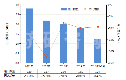 2011-2015年9月中國其他印刷油墨(不論是否固體或濃縮)(HS32151900)進口量及增速統(tǒng)計 2011-2015年9月中國其他印刷油墨(不論是否固體或濃縮)(HS32151900)進口量及增速統(tǒng)計